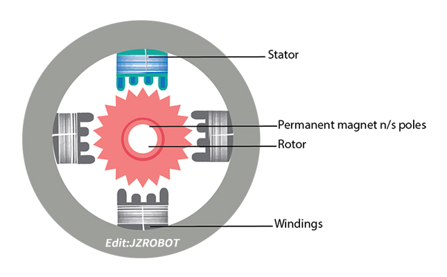 步進(jìn)電機(jī)工作原理